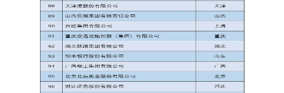 2022��12������˾���x�ɇ���(w��)Ժ���Yί���؟(z��)�ξ�ָ��(d��o)�ġ����Y�������؟(z��)���{(l��n)Ƥ����2022�����С��ط�������I(y��)���؟(z��)��•���h100ָ��(sh��)������88�У�